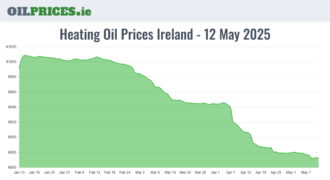  Oil Prices Ireland